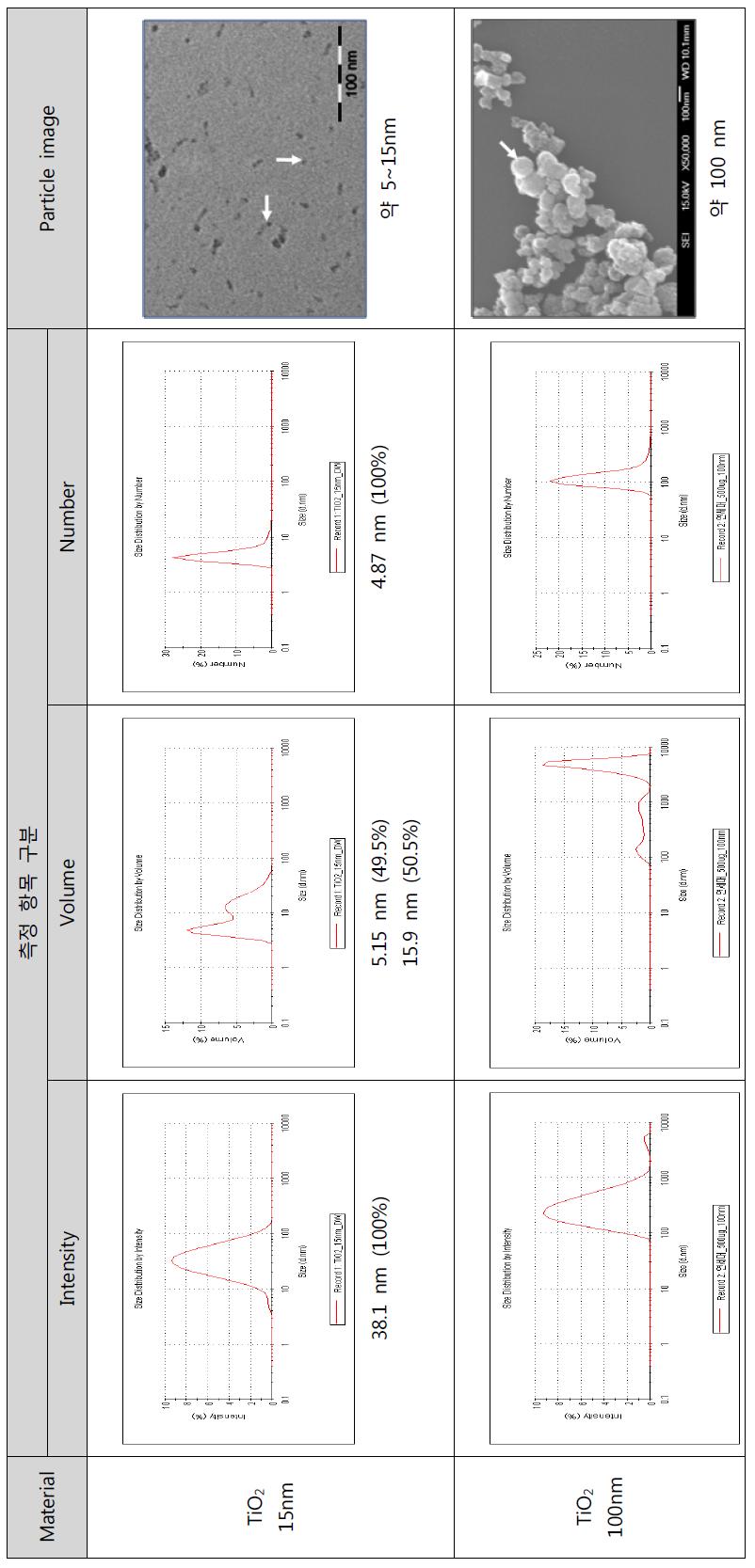TiO2 나노입자에 대한 DLS 결과 및 Particle image