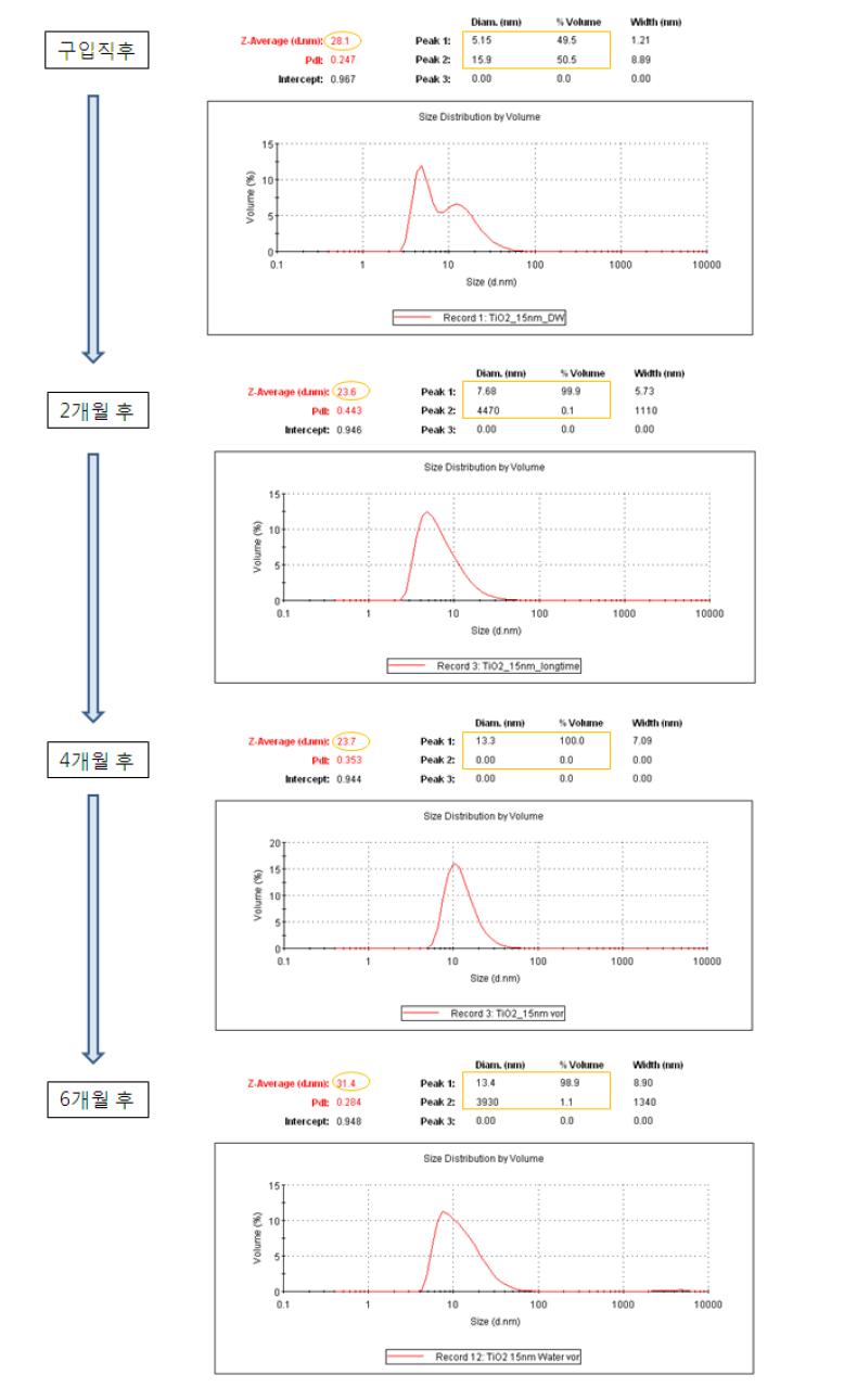 용액 내 지속적인 입자 크기 안정성 확인