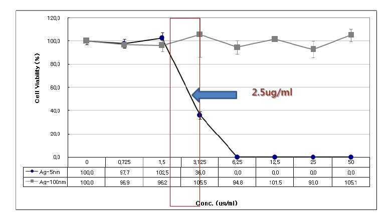 Ag 나노물질에 의한 U937 세포의 생존율