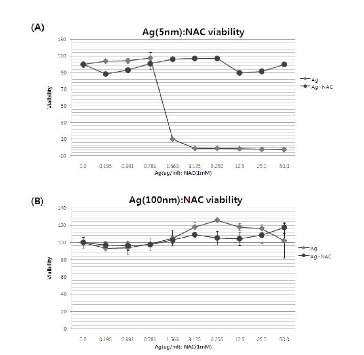 ROS inhibitor(NAC) 에 의한 세포 생존율 변화