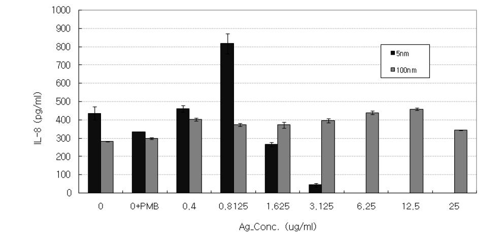 Ag 나노물질에 의한 U937 세포에서의 IL-8 발현량