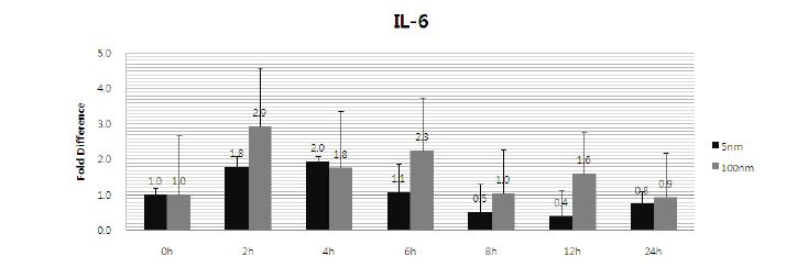 IL-6 expression level