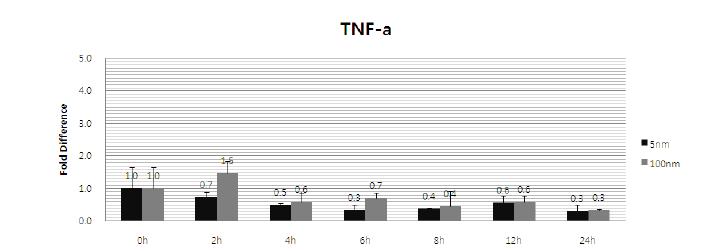 TNF-a expression level