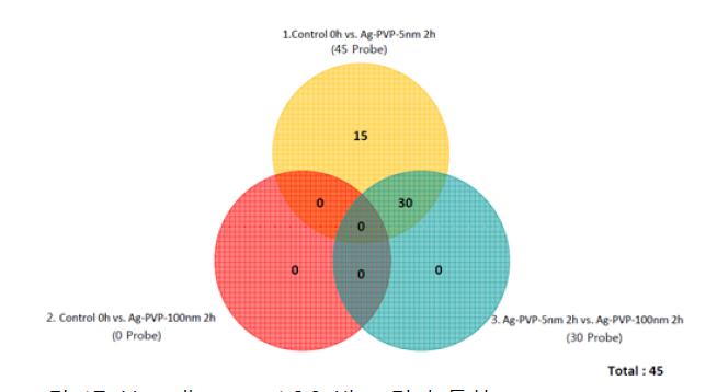 Venndiagram: 1,2,3 비교 결과 통합