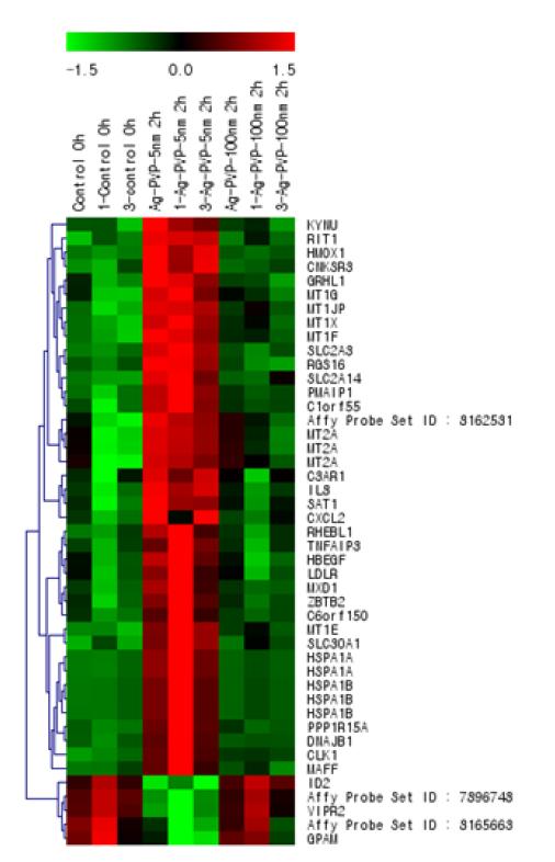 Hierarchical clustering