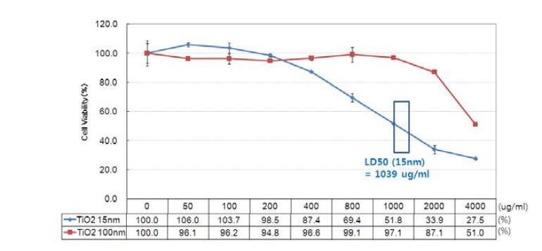 TiO2 나노물질에 대한 U937 세포의 생존율 변화