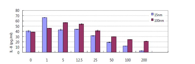 TiOConc (ug/ml)2 나노입자의 IL-8 생성