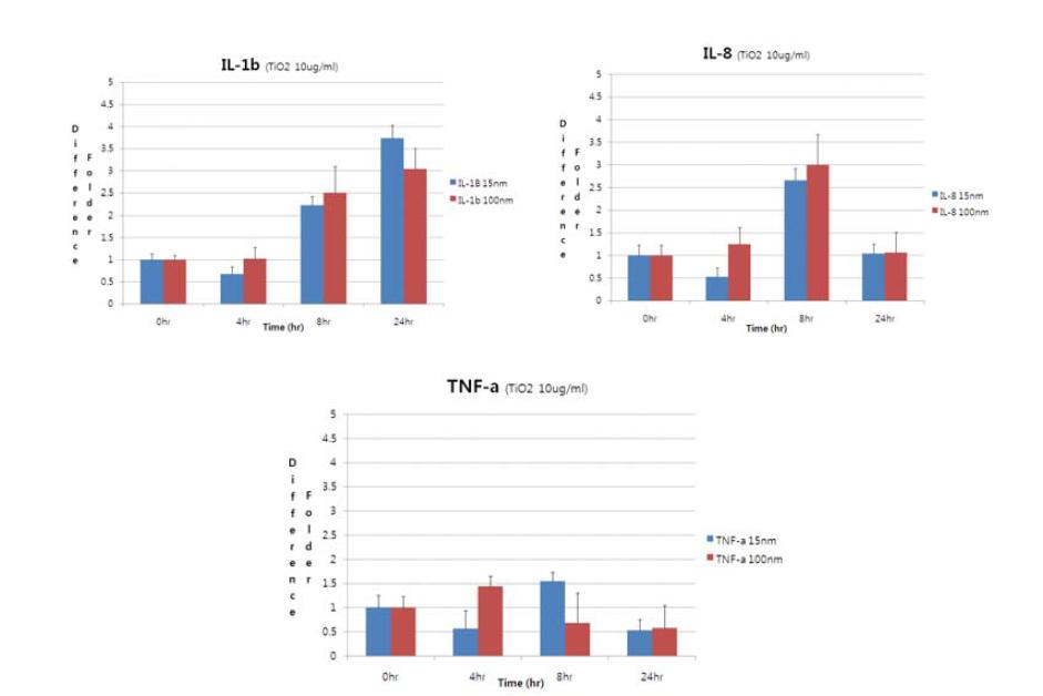 Real-time PCR롤 측정한 IL-1, IL-6 및 TNF-a expression