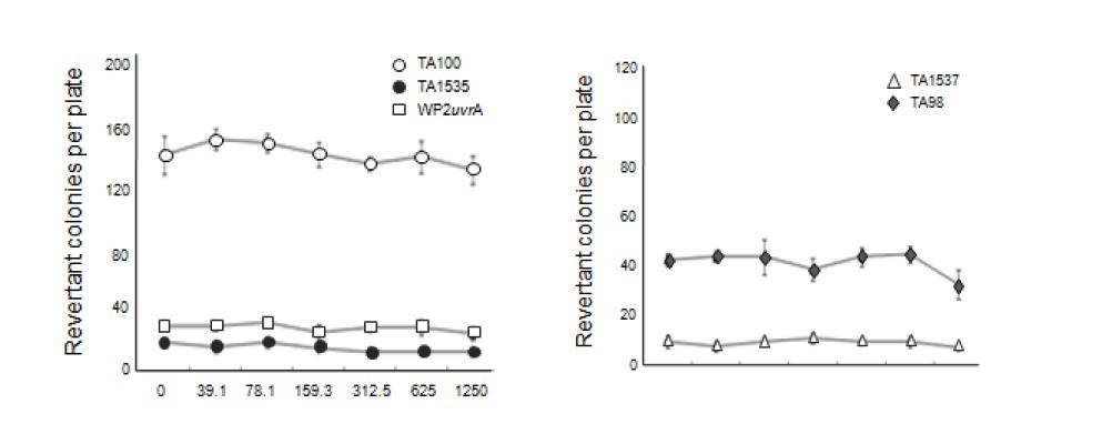 Dose-response curve with S9 mix