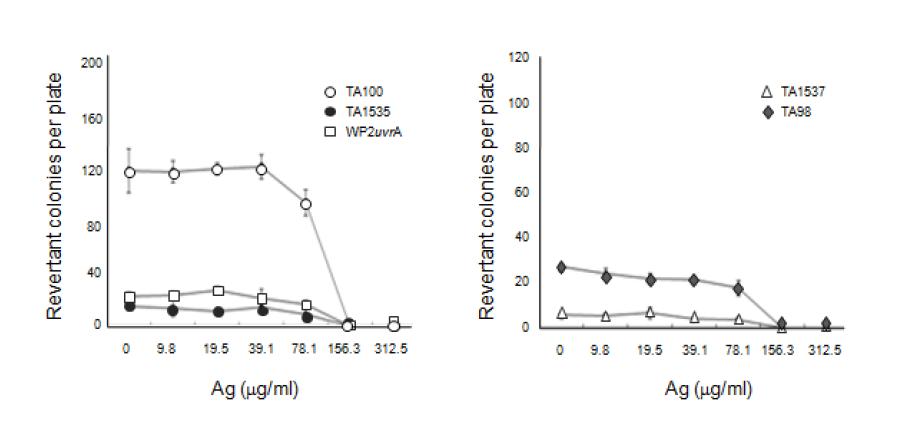 Dose-response curve without S9 mix