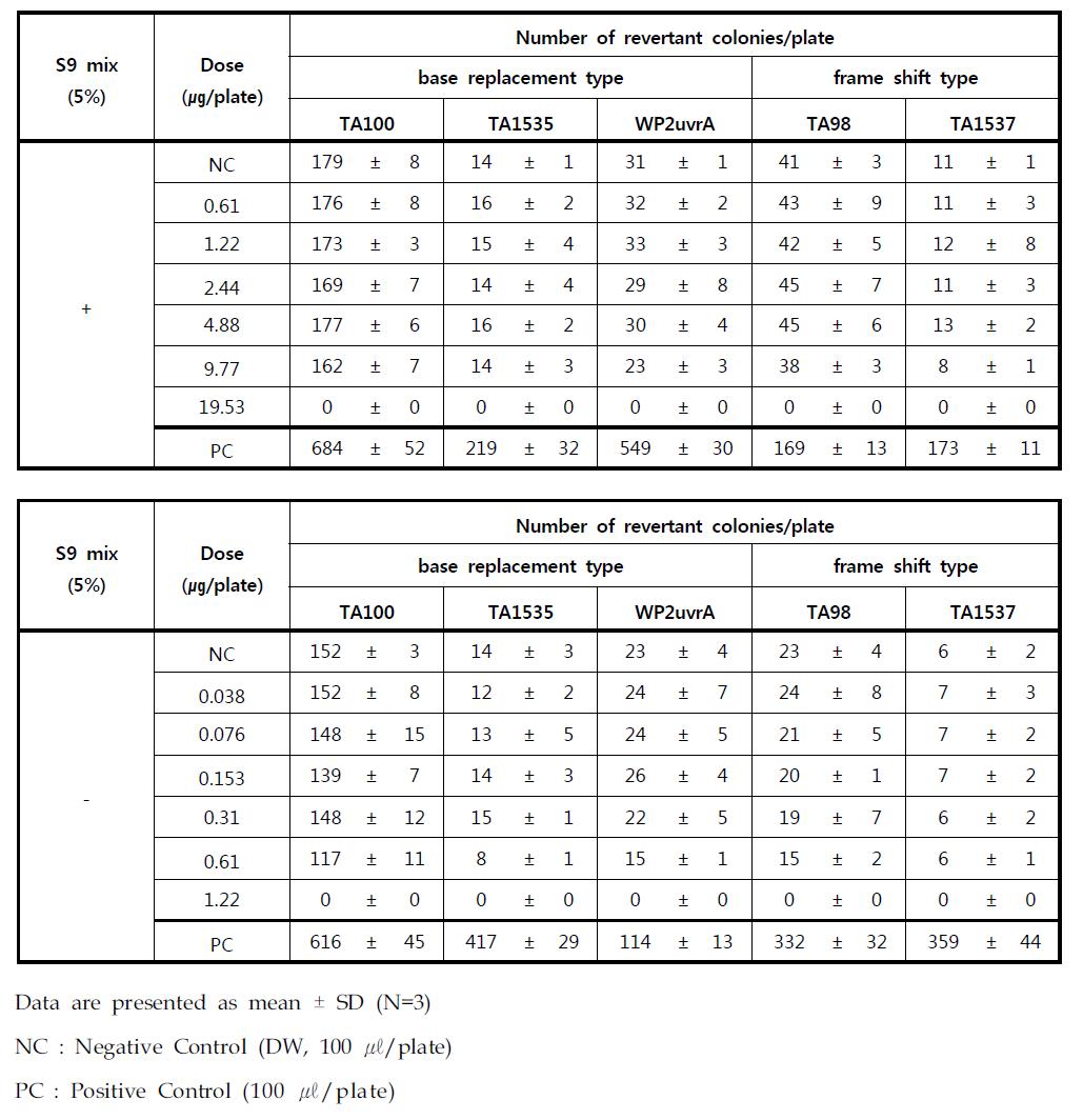 Summary of revertant colony numbers obtained per plate with/without S9 mix