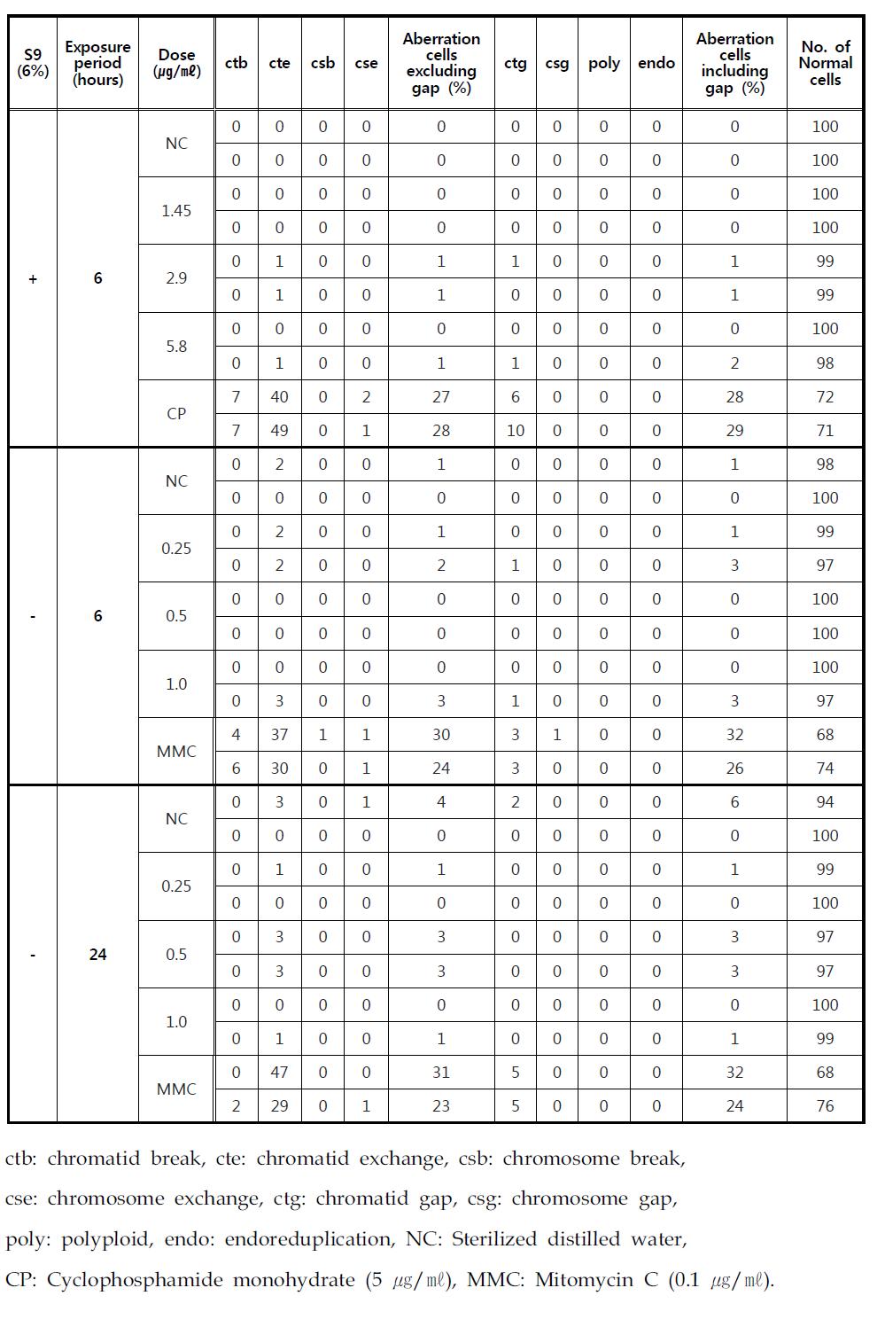 Metaphase analysis data caused by Ag-PVP 5nm