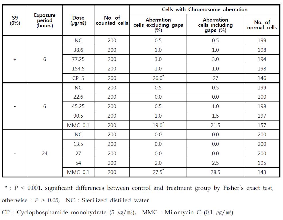 Summary of results obtained from chromosome aberration test of Ag-PVP 100nm