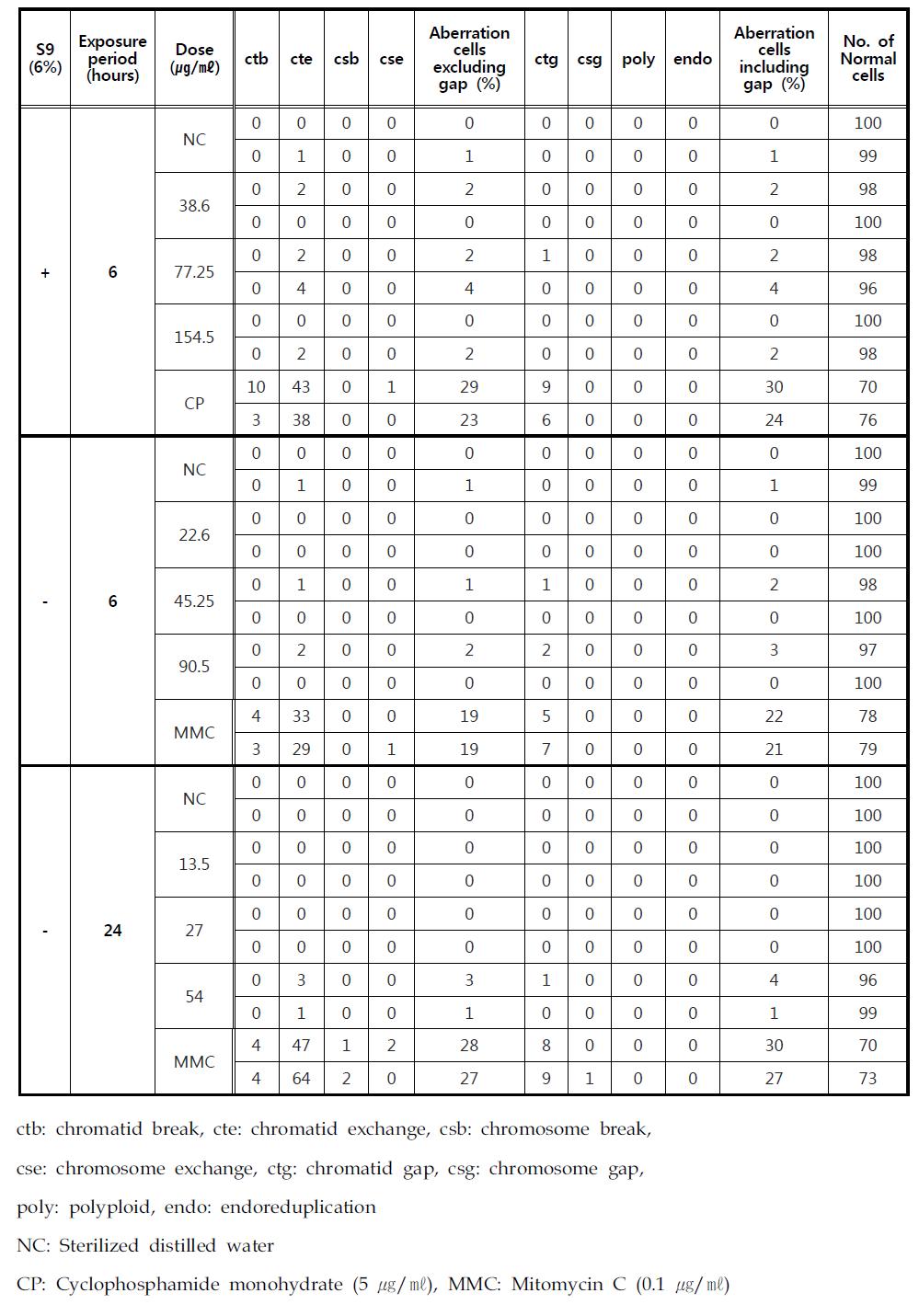 Metaphase analysis data caused by Ag-PVP 100nm