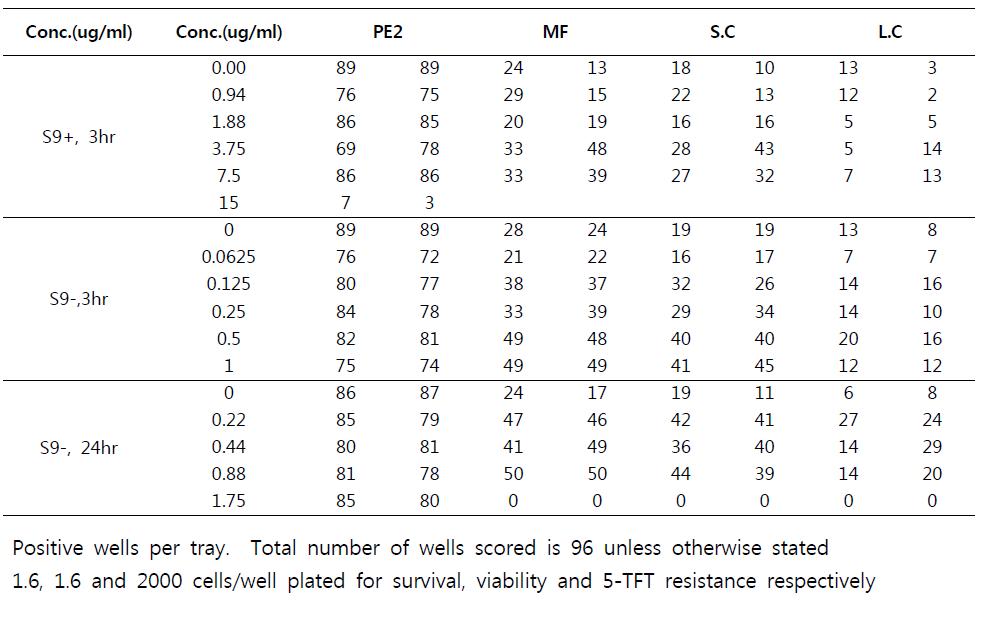 Analysis of mutation colonies for L5178Y tk+/- mouse lymphoma cells with Ag-PVP 5nm