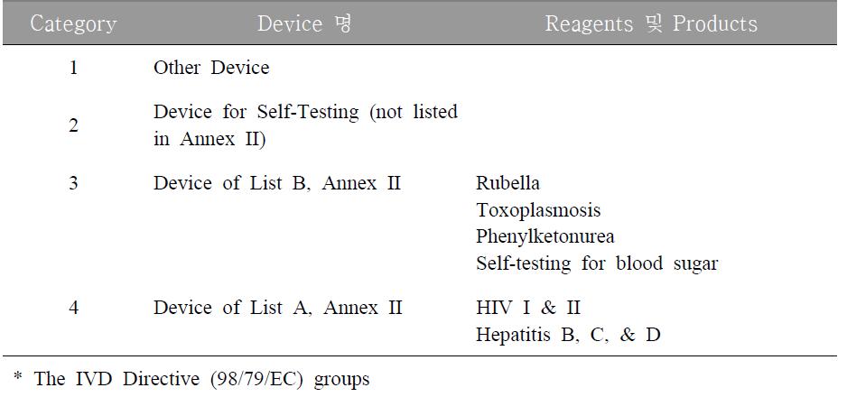 유럽*의 체외진단용의약품 분류