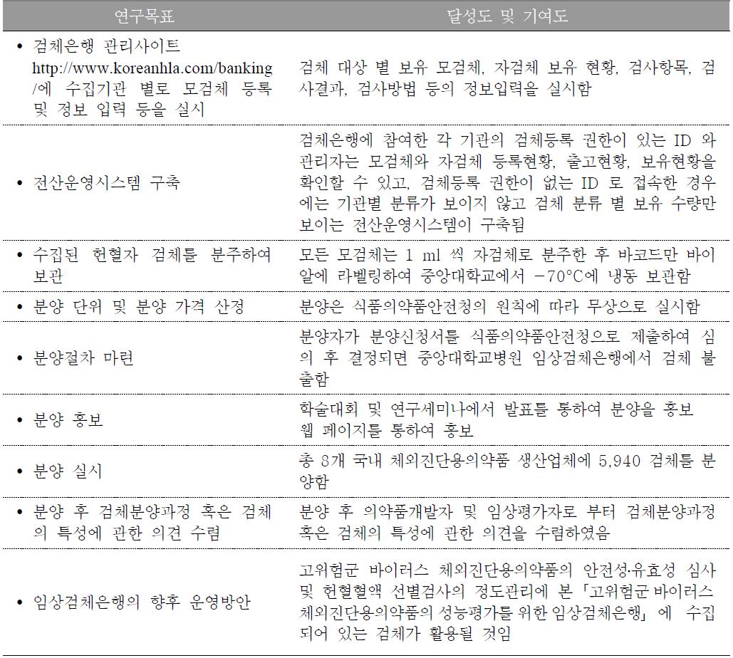 연구개발목표에 입각한 연구목표 달성도