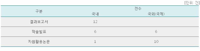 질병관리본부 보건의료생물자원 중앙은행 분양활용성과