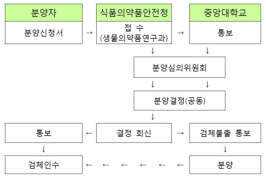 임상검체은행 분양절차