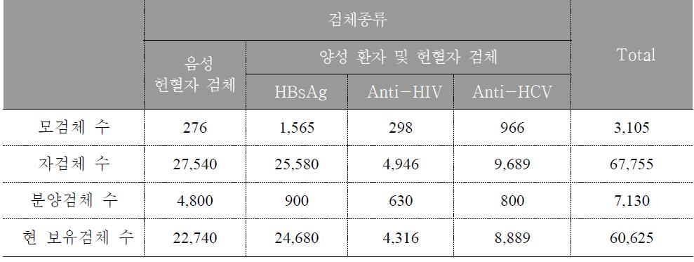 임상검체은행 고위험군 바이러스 검체 보유현황