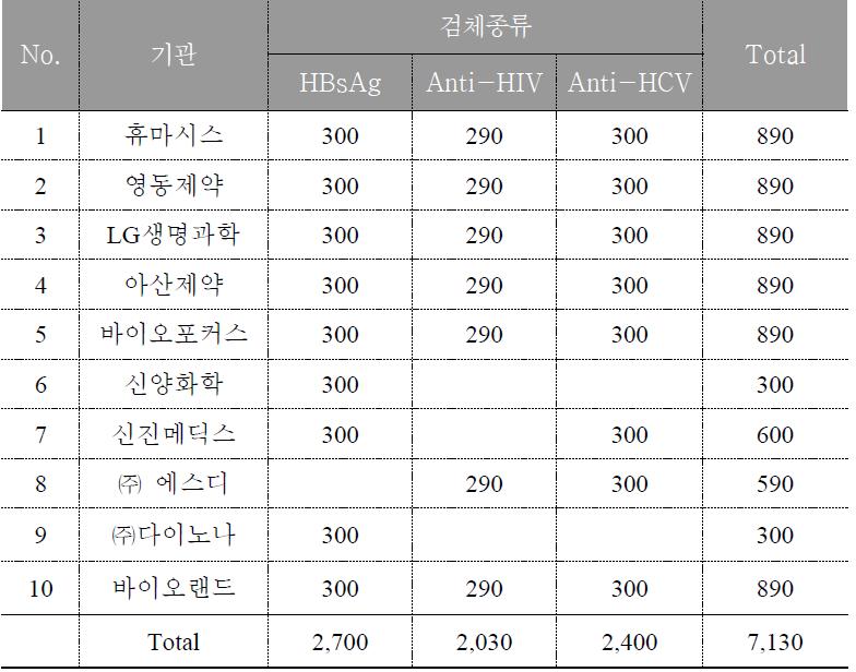 임상검체은행 고위험군 바이러스 검체 분양실적