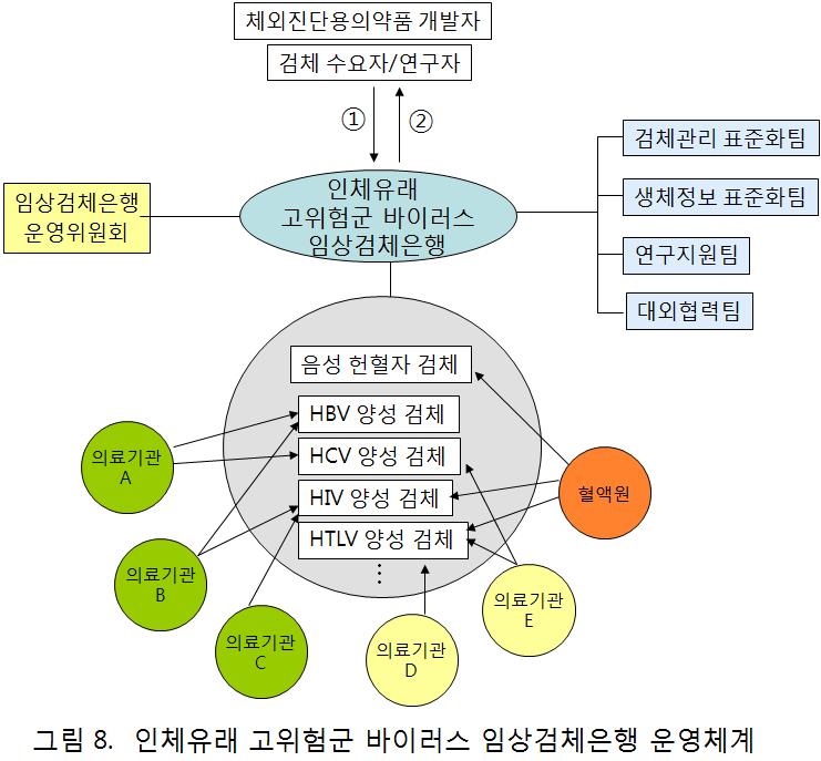 인체유래 고위험군 바이러스 임상검체은행 운영체계