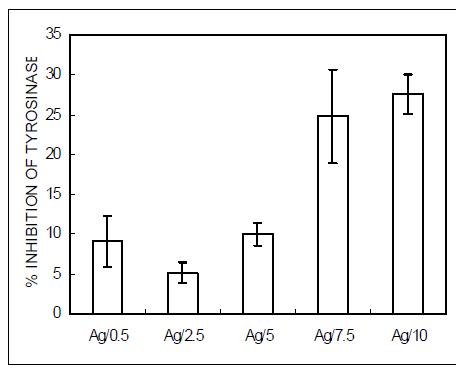 Ag nanoparticle의 농도별 Mushroom tyrosinase inhibition