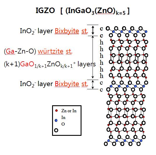 IGZO 의 구조