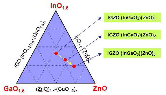 IGZO 타겟 조성