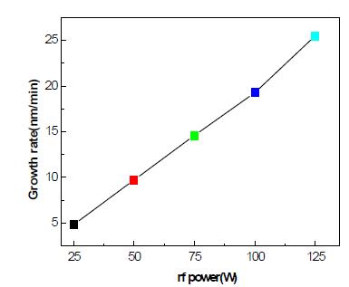 RF power에 따른 IZO 증착률