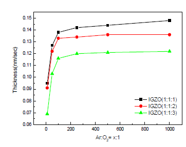 산소 혼합에 따른 IGZO 증착률