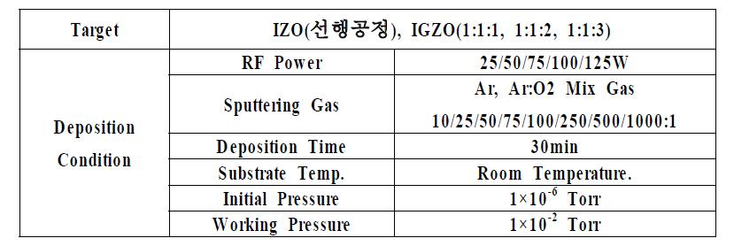 박막 증착 조건