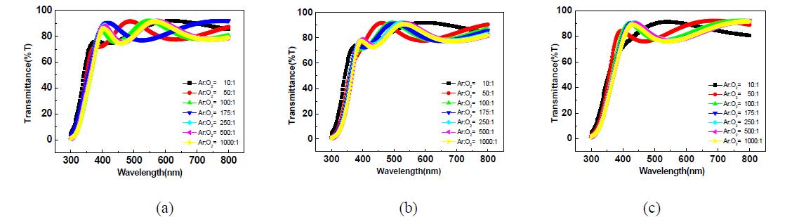 산소 혼합비에 따른 투과도 측정 (a)IGZO(1:1:1), (b)IGZO(1:1:2), (c)IGZO(1:1:3)