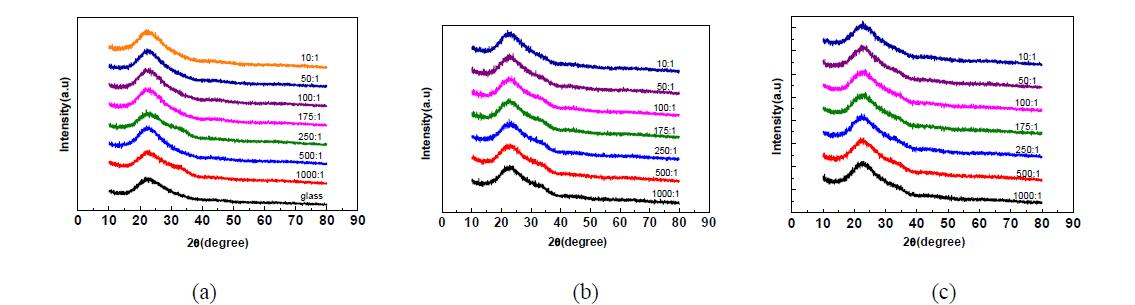 산소 혼합비에 따른 XRD (a)IGZO(1:1:1), (b)IGZO(1:1:2), (c)IGZO(1:1:3)