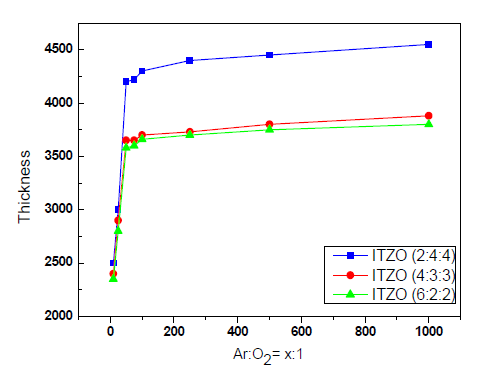 산소 혼합비에 따른 ITZO의 증착률