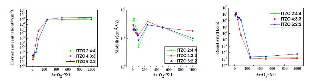 산소 혼합비에 따른 (a)전하농도, (b)이동도, (c)비저항 (후 열처리 없음)