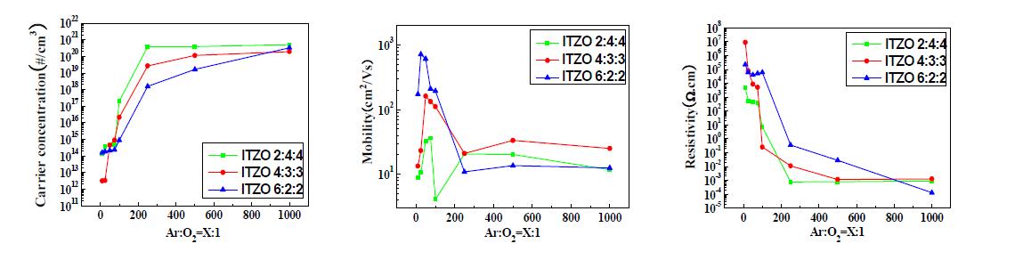 산소 혼합비에 따른 (a)전하농도, (b)이동도, (c)비저항 (후 열처리 100℃, 30분)