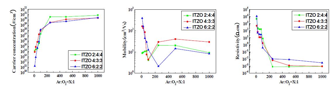 산소 혼합비에 따른 (a)전하농도, (b)이동도, (c)비저항 (후 열처리 200℃, 30분)