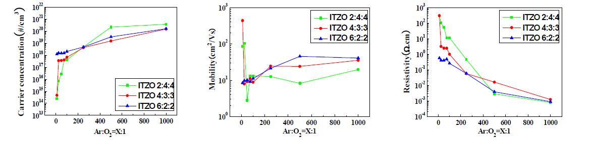 산소 혼합비에 따른 (a)전하농도, (b)이동도, (c)비저항 (후 열처리 300℃, 30분)