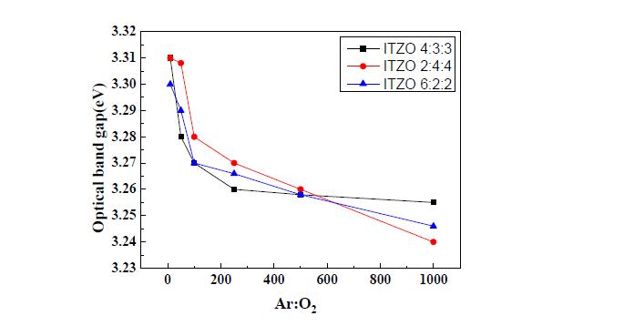 ITZO(6:2:2), (4:3:3), (2:4:4)의 E g(optical energy band gap)