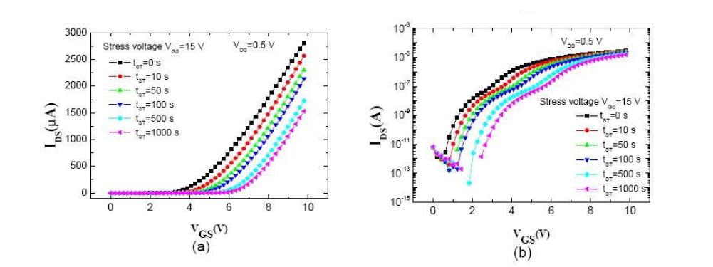 (a) Linear and (b) logarithmic(IDS-VGS) TFT 특성