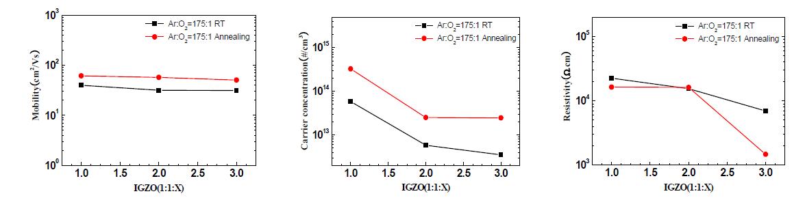 Ar:O2=175:1 증착한 IGZO의 열처리 전/후 전기적 특성 변화