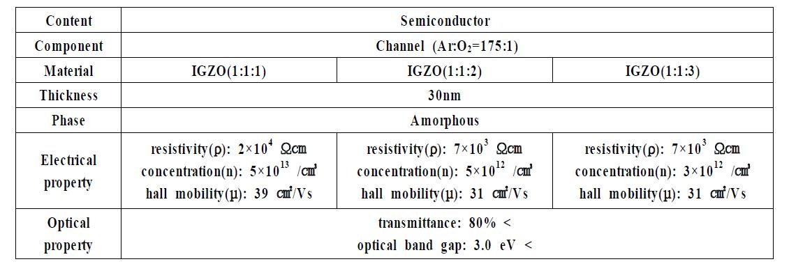 Channel Materials and properties of the TFT component