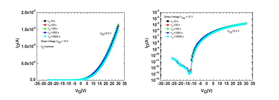 제작된 IGZO(1:1:1) TFT의 gate-bais stress time(tST)에 따른 변화(in vacuum)