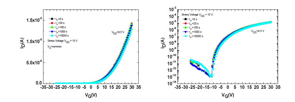 제작된 IGZO(1:1:1) TFT의 gate-bais stress time(tST)에 따른 변화(in Air)