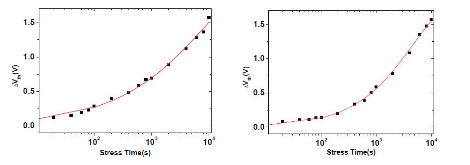 gate-bias stress에 의한 △V th의 Time dependence (좌) 진공중 (우) 공기중인 경우