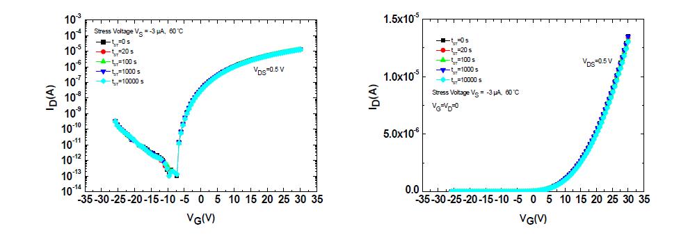 제작된 IGZO(1:1:1) TFT의 Constant current stability