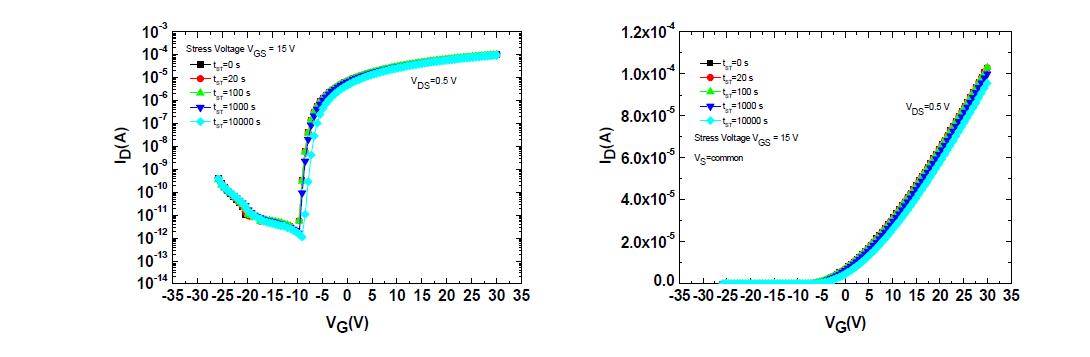 제작된 IGZO(1:1:2) TFT의 gate-bais stress time(tST)에 따른 변화(진공중)