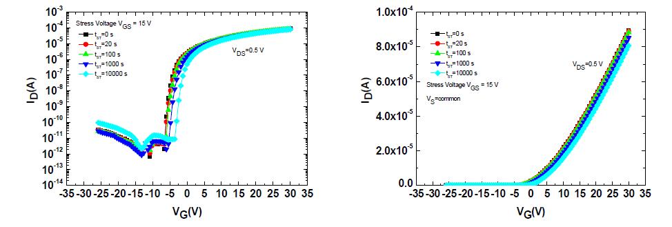 제작된 IGZO(1:1:2) TFT의 gate-bais stress time(tST)에 따른 변화(공기중)
