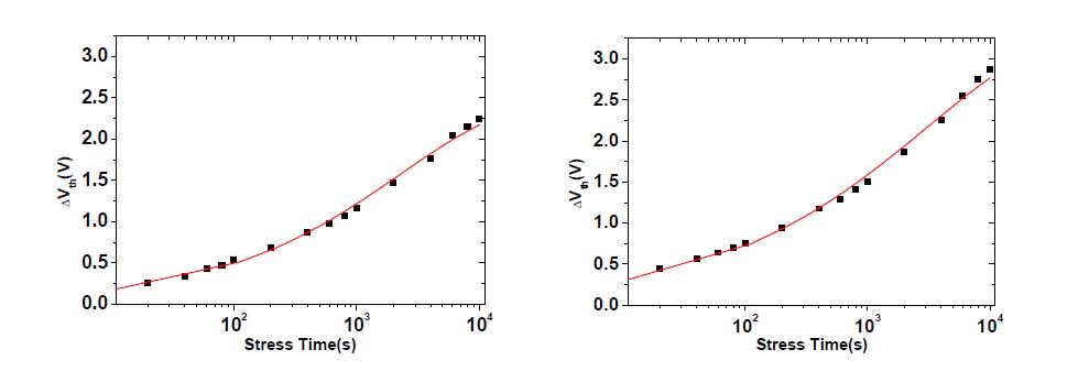gate-bias stress에 의한 △V th의 Time dependence (좌) 진공중 (우) 공기중